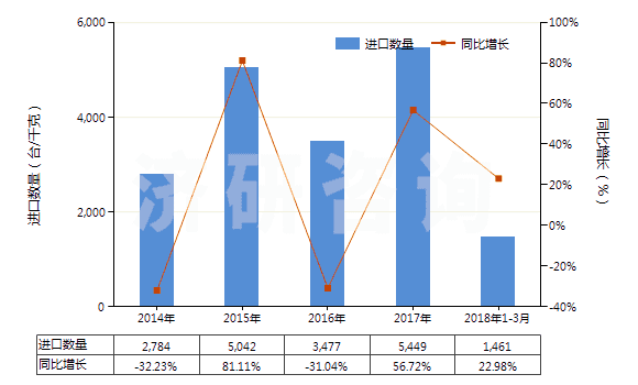 2014-2018年3月中國(guó)分裝燃料或潤(rùn)滑油的泵,用于加油站或車庫(其裝有或可裝計(jì)量裝置)(HS84131100)進(jìn)口量及增速統(tǒng)計(jì)